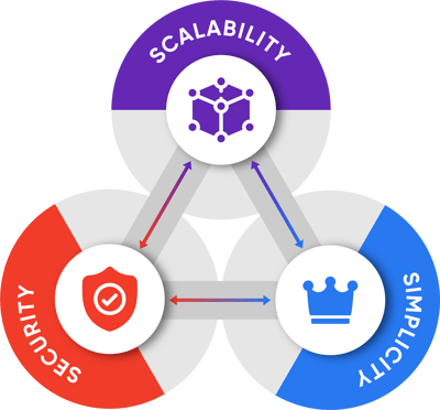 Simplicity and Scalability