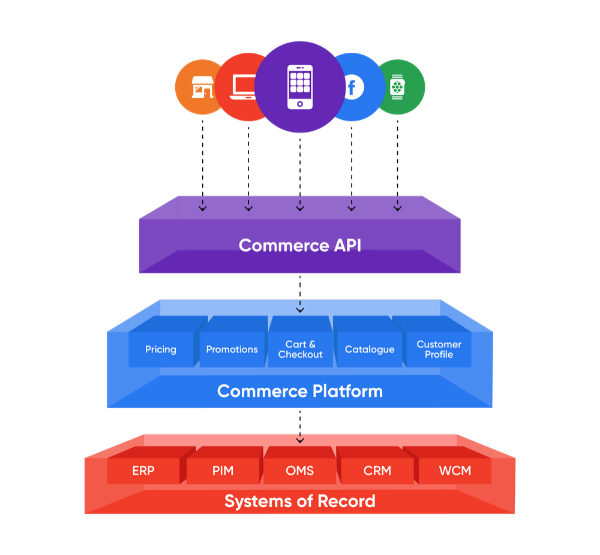 Headless Commerce Structure