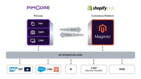 Main features of Pimcore PIM and Shopify integration